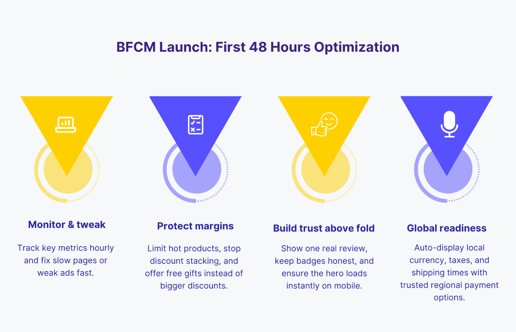 Optimize BFCM campaign after 48 hours launching 